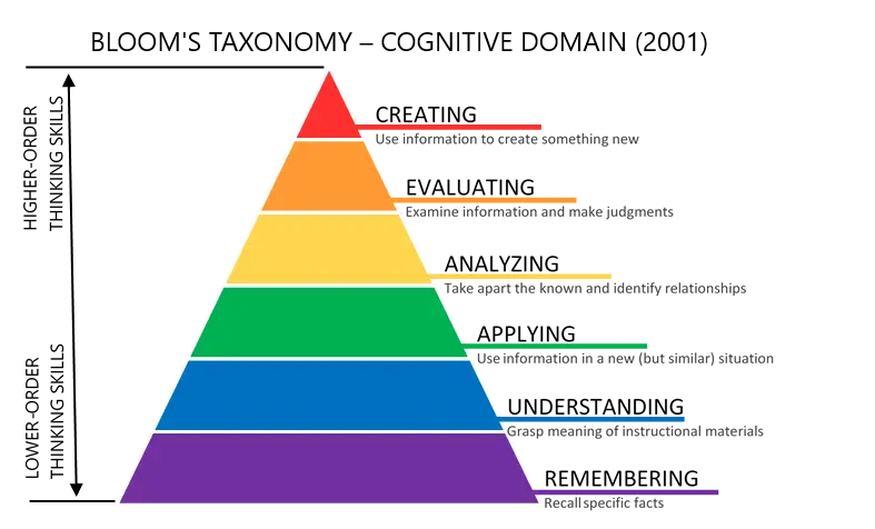 Graphic of Bloom's Taxonomy